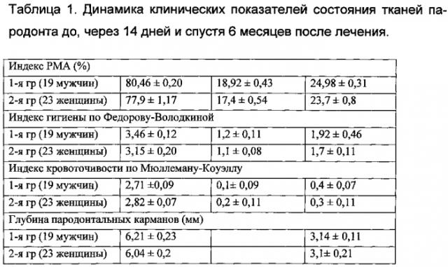 Способ лечения больных пародонтитом (патент 2561890)