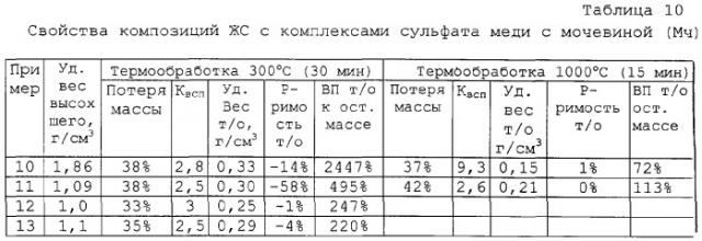 Связующая водорастворимая композиция для изготовления теплоизоляционных плит из минерального волокна (патент 2309921)