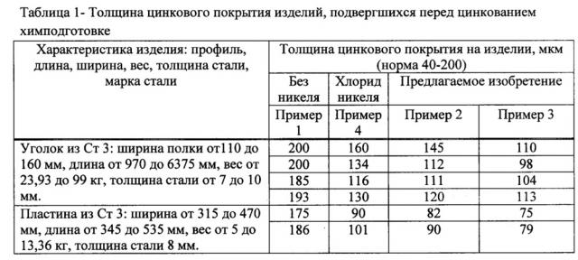 Флюс для горячего цинкования стальных изделий (патент 2646303)