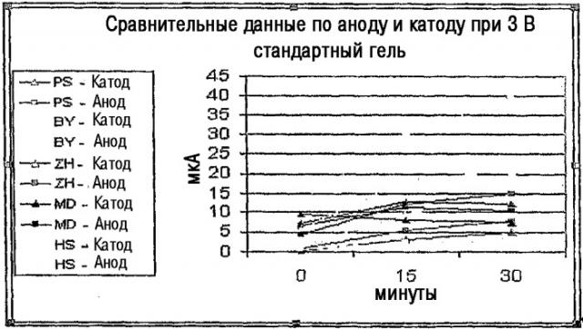 Способ, устройство и набор для лечения онихомикоза с использованием электрокинетического переноса веществ (патент 2372113)