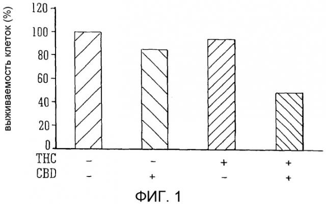 Противоопухолевые эффекты комбинаций каннабиноидных соединений (патент 2546284)