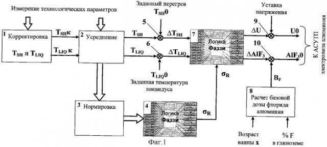 Способ управления теплоэнергетическим режимом электролизера для получения алюминия (патент 2326188)