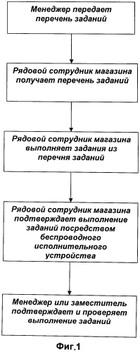Система управления сотрудниками в магазине (патент 2550519)