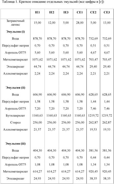 Ударопрочная формовочная смесь, характеризующаяся улучшенным профилем характеристик (патент 2664660)