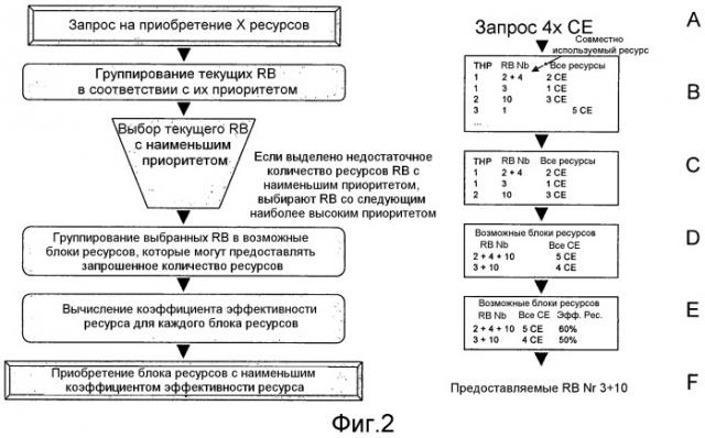 Способ выбора ресурсов, которые должны быть освобождены в случае перегрузки сотовой наземной мобильной системы (патент 2518202)