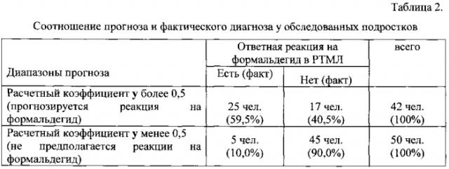 Способ прогнозирования сенсибилизации организма к формальдегиду у подростков (патент 2583947)