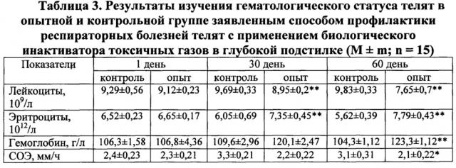 Лечебно-профилактический препарат для молодняка сельскохозяйственных животных и способ профилактики респираторных болезней телят с его применением (патент 2668124)