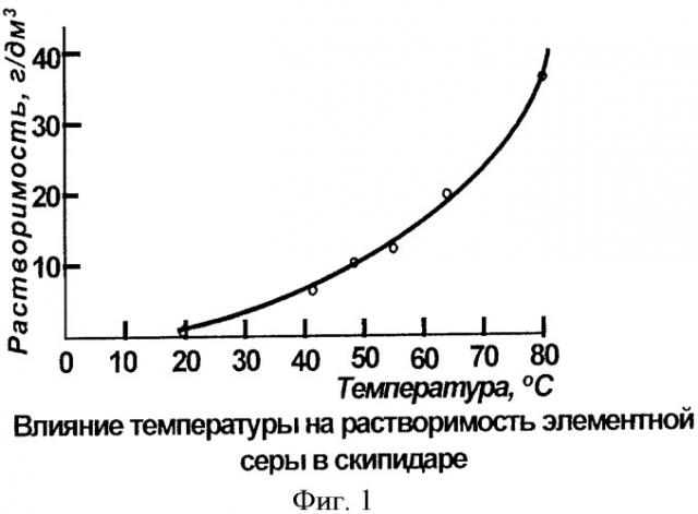 Способ извлечения элементной серы из серосодержащих материалов (патент 2427529)