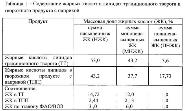 Способ получения творожного продукта с паприкой (патент 2645460)