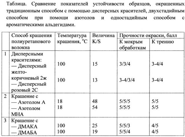 Одностадийный способ крашения полиуретановых волокон (патент 2657219)