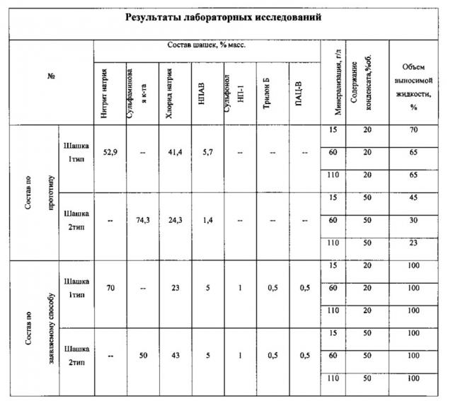 Способ удаления жидкости из газовых и газоконденсатных скважин (патент 2643051)