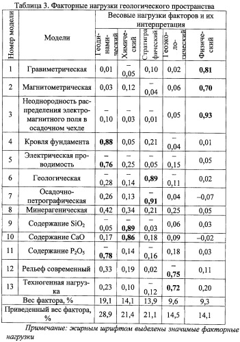 Способ создания интегральной геологической модели для многоцелевого анализа природно-техногенных систем (патент 2425421)