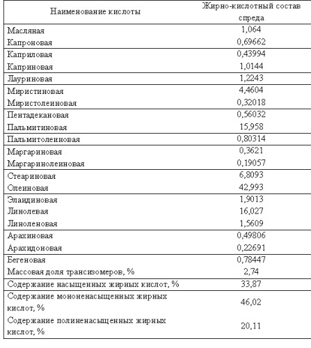 Способ получения спреда 