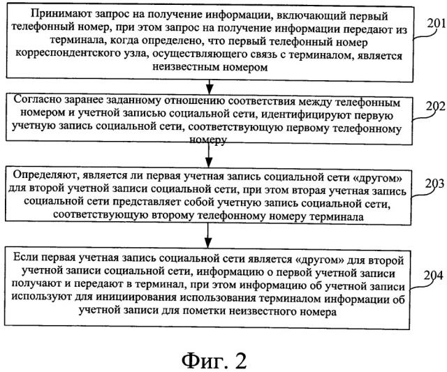 Способ и устройство для пометки неизвестного номера (патент 2651159)