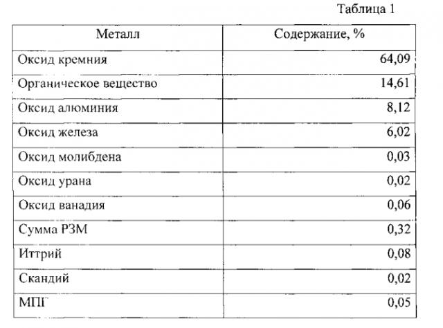 Способ рудоподготовки полиметаллических руд для выщелачивания (патент 2553706)