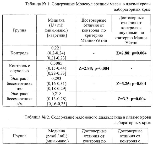 Средство, обладающее антикахексическим, противоопухолевым свойствами и снижающее уровень эндогенной интоксикации (патент 2601406)