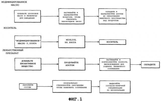 Фармацевтические композиции, содержащие модифицированный носитель (патент 2401127)