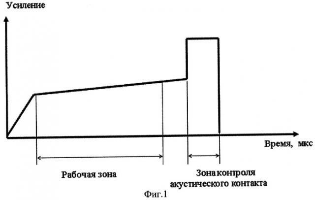 Способ ультразвуковой дефектоскопии изделий и устройство для его реализации (патент 2270998)