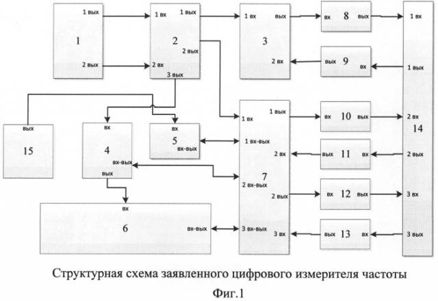 Цифровой измеритель частоты (патент 2517783)