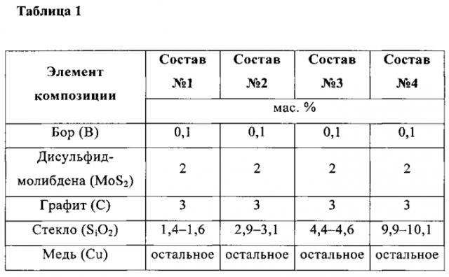 Антифрикционный материал на основе меди (патент 2583976)