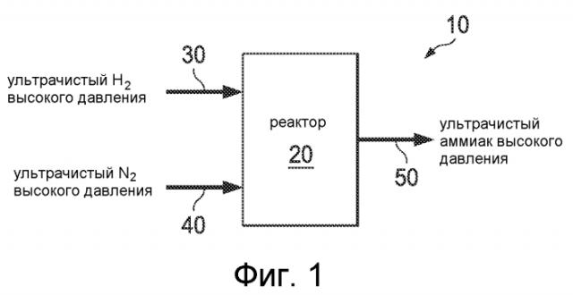 Производство аммиака с использованием ультрачистого водорода высокого давления (патент 2570659)