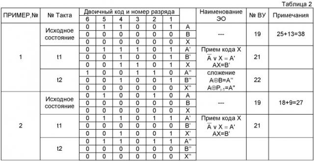 Способ и устройство сложения двоичных кодов (патент 2388041)