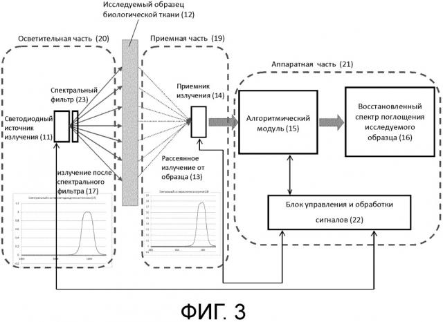 Система компактного спектрометра, предназначенного для неинвазивного измерения спектров поглощения и пропускания образцов биологической ткани (патент 2649048)