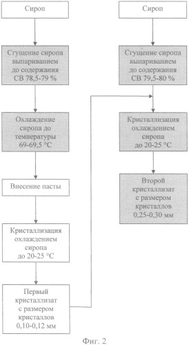 Способ производства кристаллической основы для уваривания утфелей сахарного производства (патент 2359039)