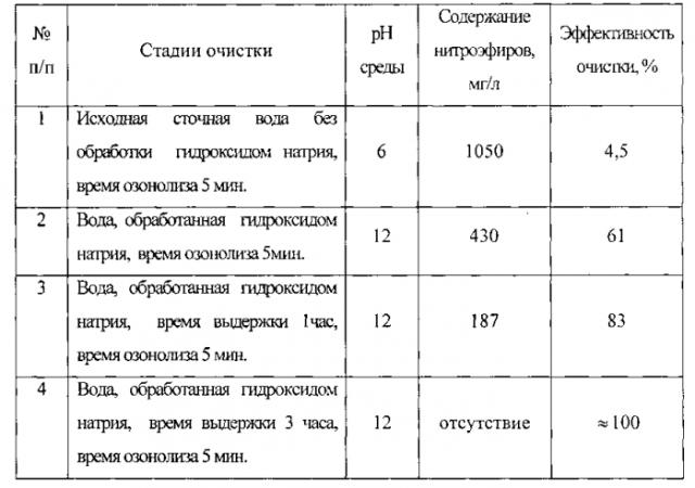 Озонный способ очистки сточных вод от нитроэфиров (патент 2571760)