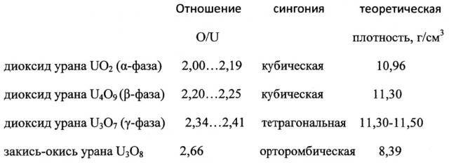 Способ изготовления таблетированного ядерного керамического топлива (патент 2661492)