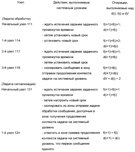 Способ обеспечения безопасности с детерминированным выполнением в реальном времени многозадачных приложений типа управление-регулирование с локализацией ошибок (патент 2285947)