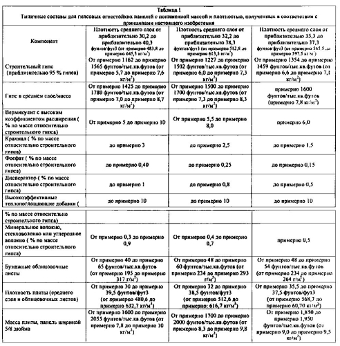 Легкие, гипсовые панели с пониженной плотностью и установленной степенью огнестойкости (патент 2589784)