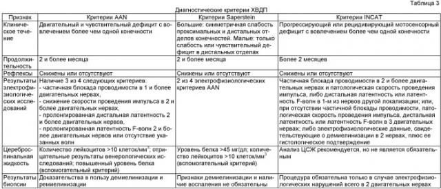 Способ диагностики аксонально-демиелинизирующих полиневропатий (патент 2441240)