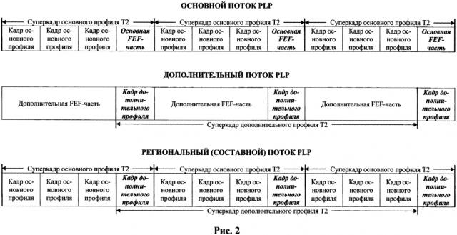 Сообщение для передачи данных, способ передачи множества указанных сообщений, способ регионализации контента (варианты) и способ регионализации сигнализации регионального букета (патент 2621063)