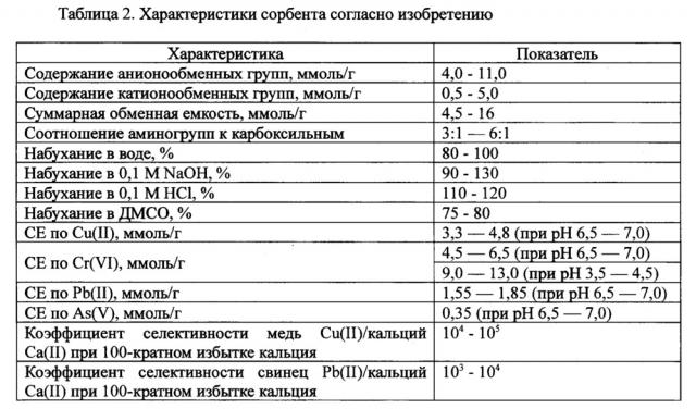 Волокнистый сорбент (патент 2653037)