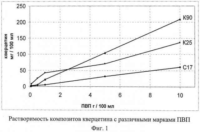 Фармацевтическая композиция с противовоспалительной, кардио- и хондропротекторной активностью, действием против гастропатий, вызываемых нпвп, и способ ее получения (патент 2502507)