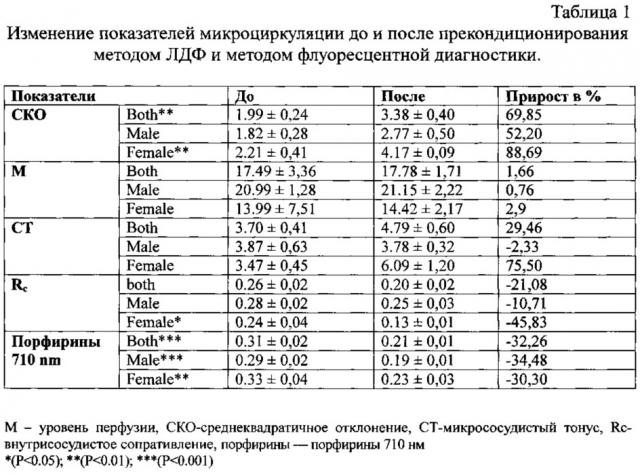 Способ оценки приспособительно-компенсаторной реакции у здоровых лиц на дистанционное прекондиционирование (патент 2609059)