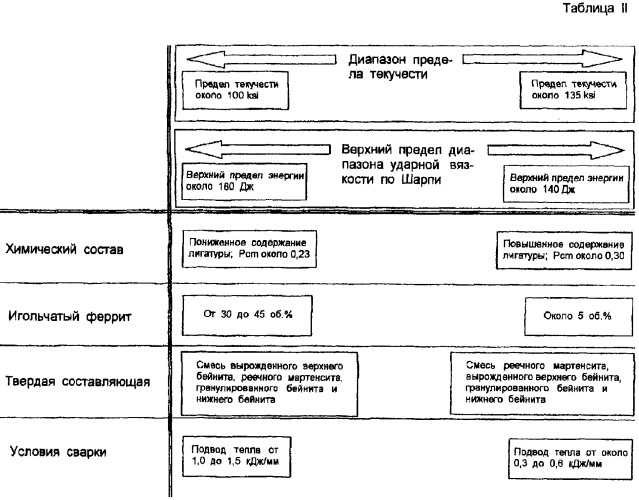 Металл сварного шва для соединения высокопрочных низколегированных сталей (патент 2275281)