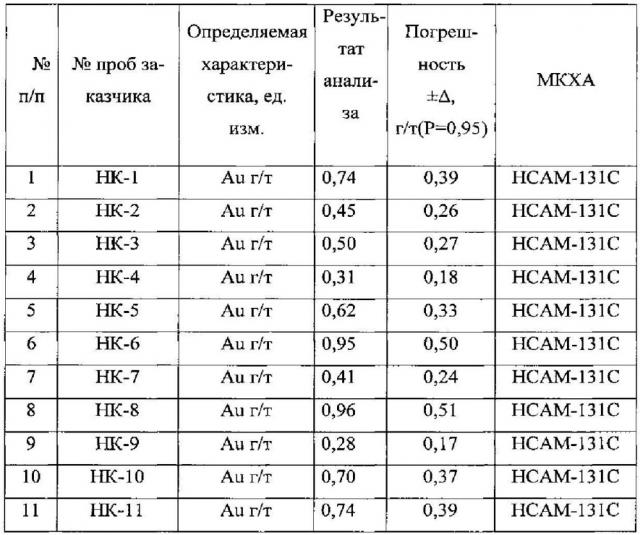 Способ кучного выщелачивания золота из минерального сырья (патент 2608481)