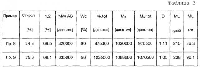 Способ получения диеновых полимеров или статистических виниларен-диеновых сополимеров (патент 2569308)