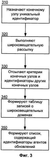 Способ формирования списка агентов обновлений (патент 2649292)