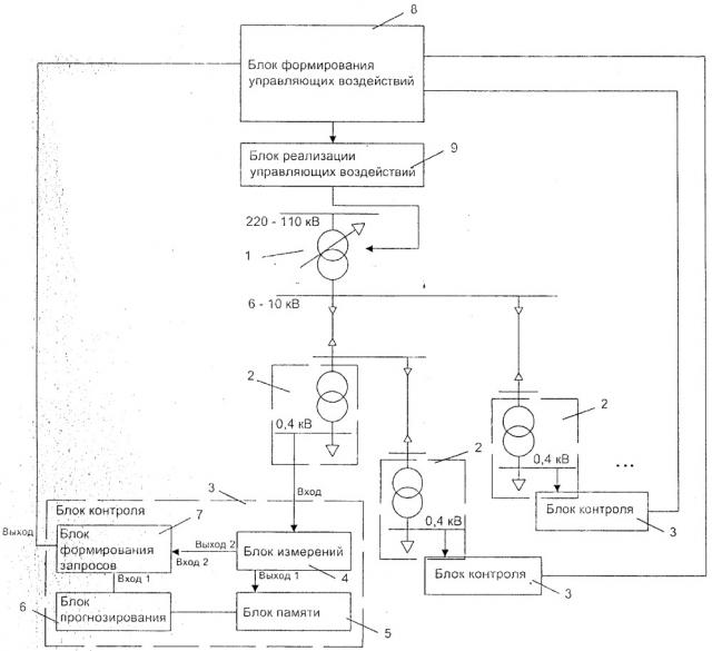 Устройство регулирования напряжения в контролируемой зоне распределительной сети (патент 2660181)