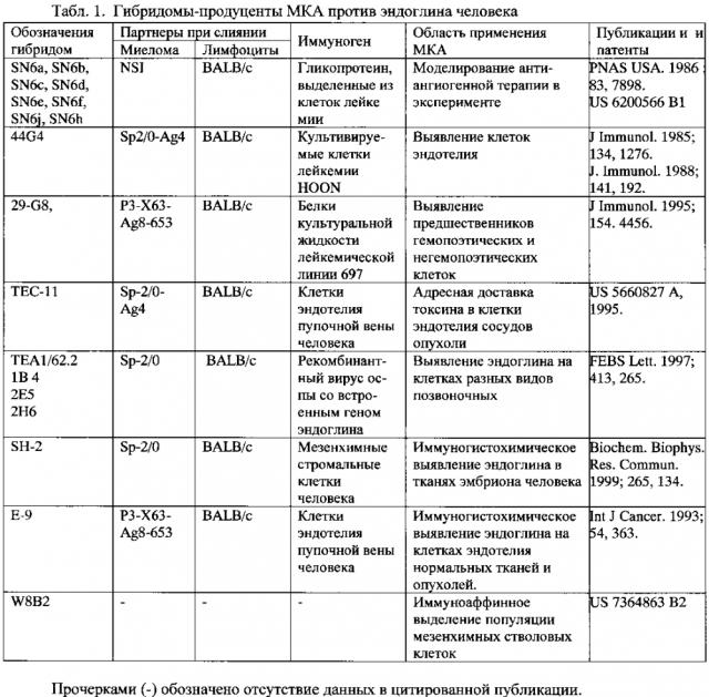 Штамм гибридных культивируемых клеток животных mus musculus l. en-4e4 - продуцент моноклональных антител против эндоглина (cd105) человека (патент 2604192)