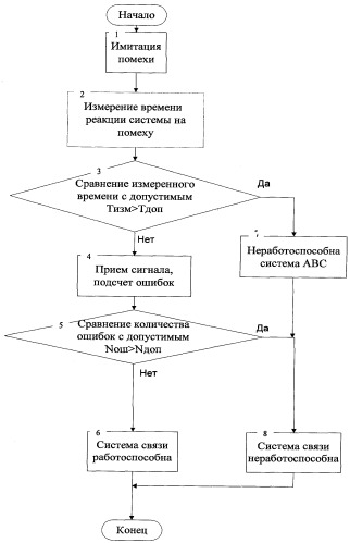 Способ диагностирования систем связи (патент 2271609)