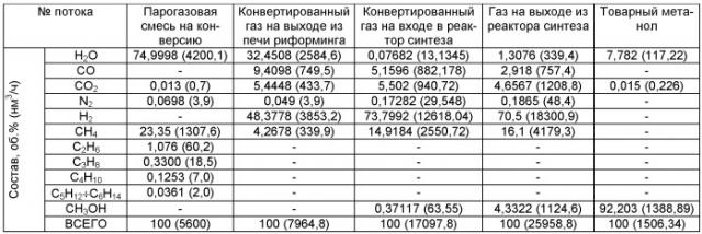 Способ получения метанола из природного газа и установка для его осуществления (патент 2453525)