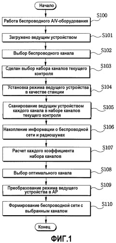 Беспроводное аудио/видеооборудование и способ выбора канала для него (патент 2319312)