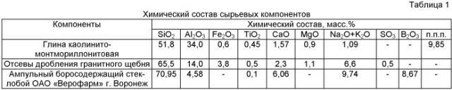 Шихта для изготовления гранитокерамических изделий (патент 2529313)