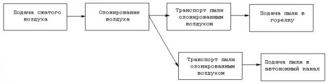 Способ сжигания пылевидного топлива (патент 2256122)