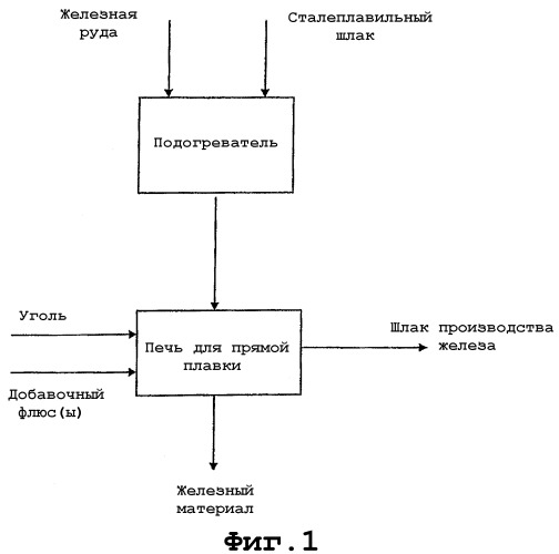 Получение железа и стали (патент 2372407)