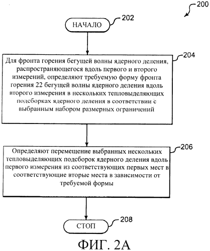 Способы и системы для перемещения тепловыделяющих сборок в ядерном реакторе деления (патент 2557563)